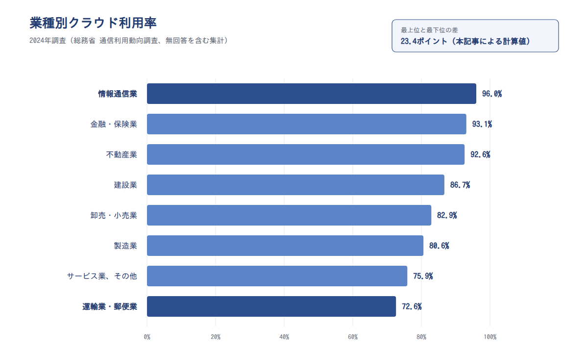 業種別クラウド利用率(2024年調査、総務省 通信利用動向調査)