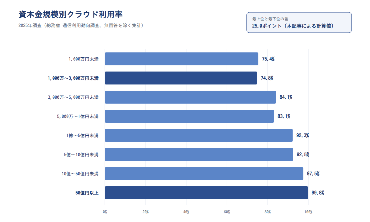 資本金規模別クラウド利用率(2025年調査、総務省 通信利用動向調査)