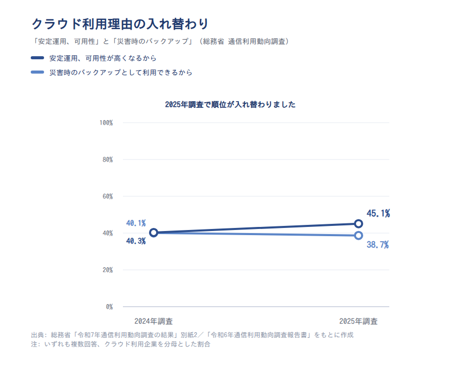 クラウド利用理由の入れ替わり(総務省 通信利用動向調査)
