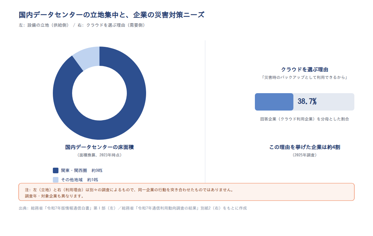 国内データセンターの立地集中と、企業の災害対策ニーズ