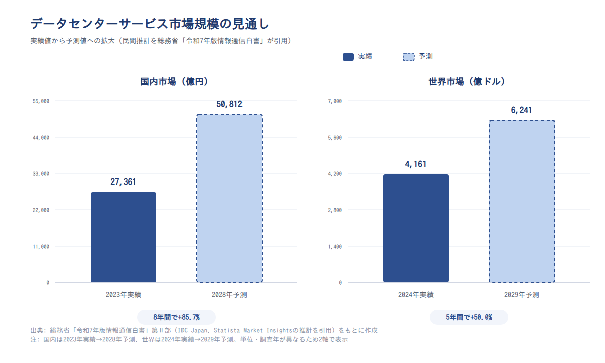 データセンターサービス市場規模の見通し(総務省「令和7年版情報通信白書」より作成)