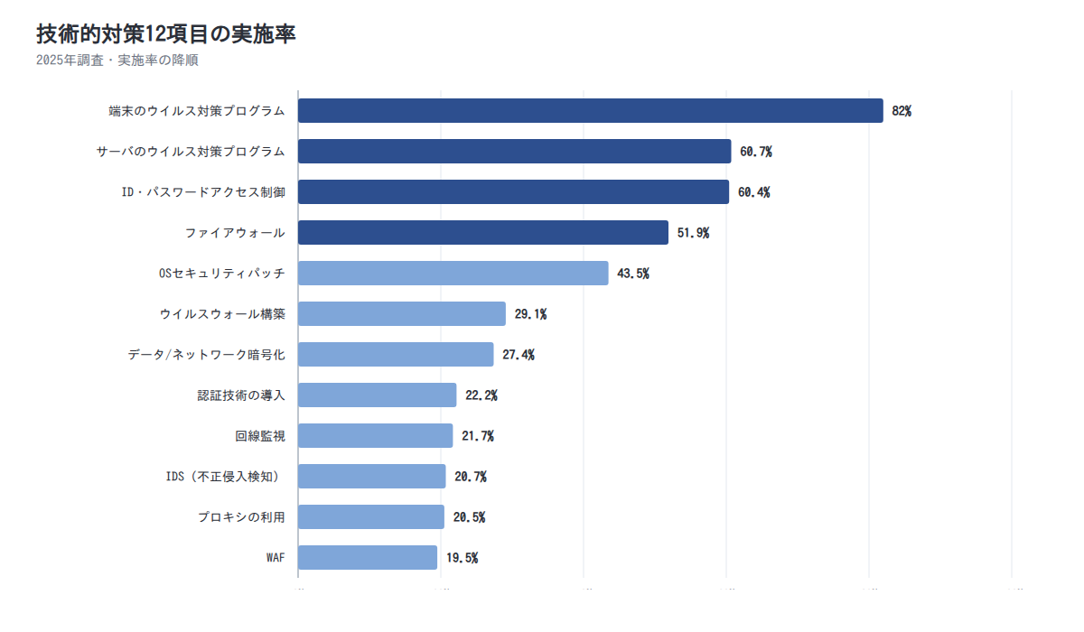 図表2 技術的対策12項目の実施率(2025年)