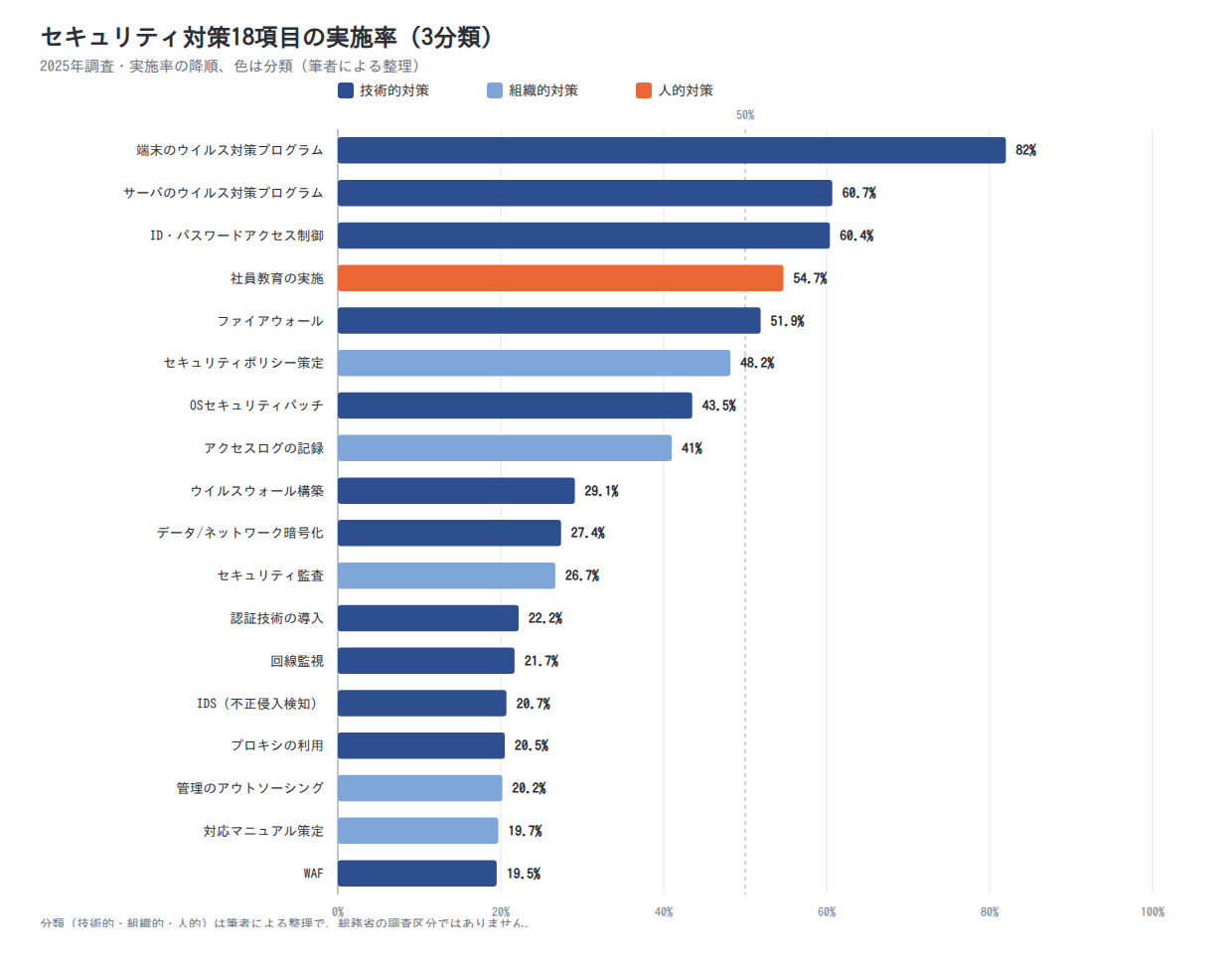 図表3 18項目の実施率を技術的・組織的・人的で色分け(2025年)