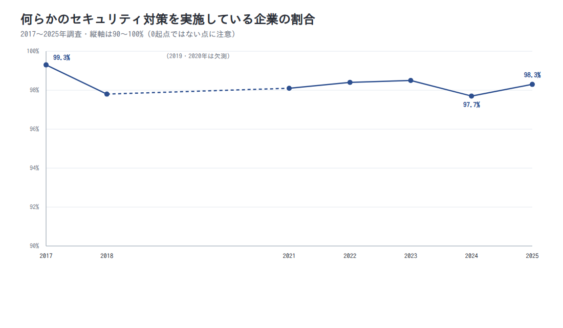 図表4 何らかのセキュリティ対策を実施している企業の割合の推移(2017〜2025年)