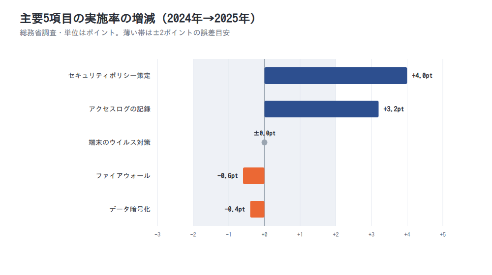 図表5 主要5項目の実施率の増減(2024年→2025年)