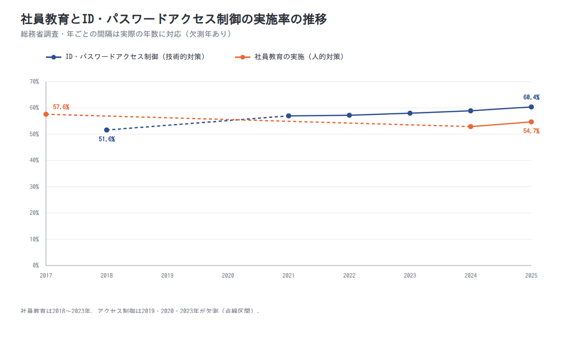図表6 社員教育とID・パスワードによるアクセス制御の推移
