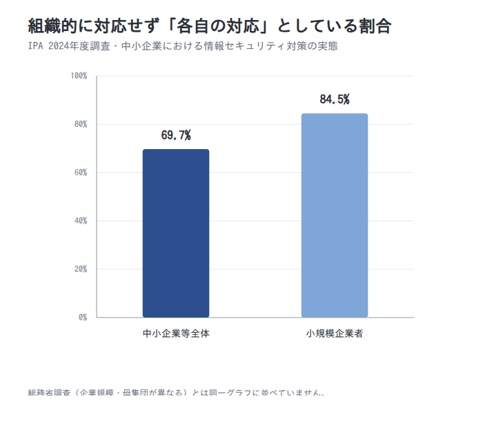 図表7 組織的に対応せず各自対応となっている割合(IPA 2024年度調査)