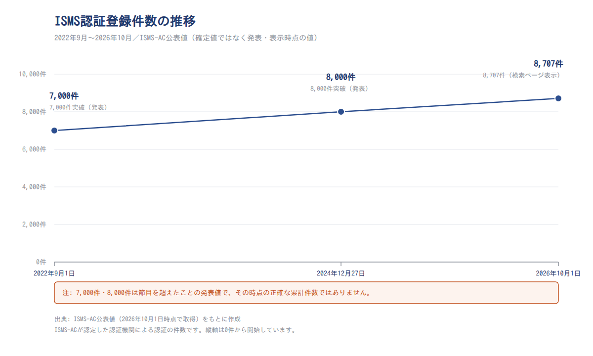 ISMS認証登録件数の推移（2022年9月〜2026年10月）