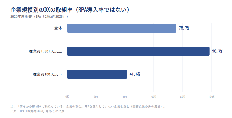 企業規模別のDXの取組率（RPA導入率ではない、2025年度調査）