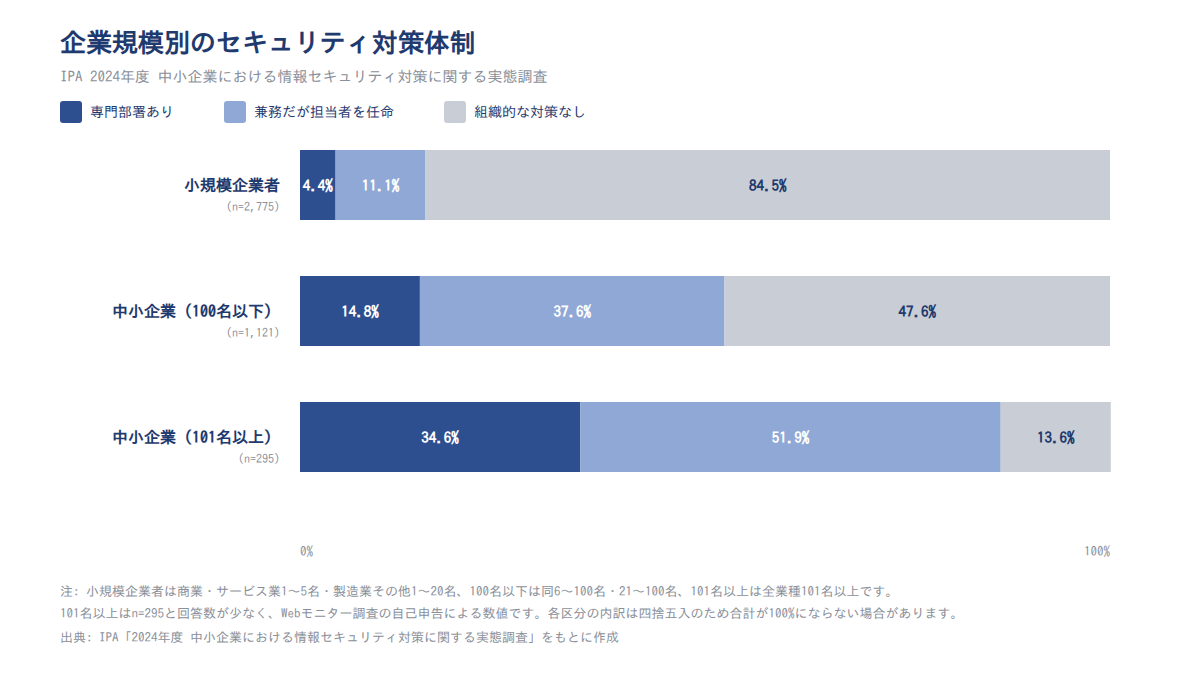 企業規模別のセキュリティ体制（2024年度）