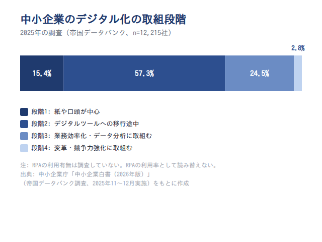 中小企業のデジタル化の取組段階（2025年の調査）