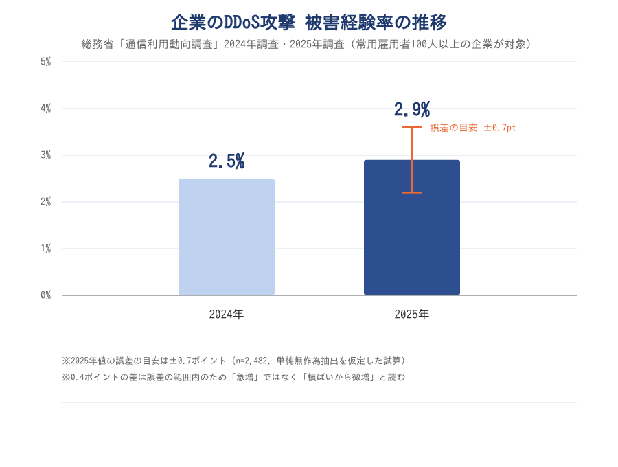 図表1 企業のDDoS攻撃被害経験率の推移