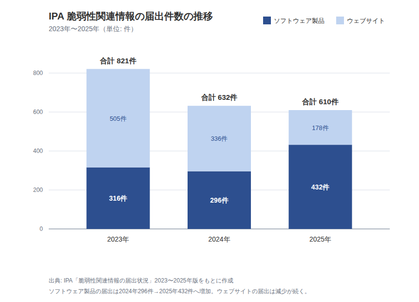 IPA 脆弱性関連情報の届出件数の推移（2023〜2025年）