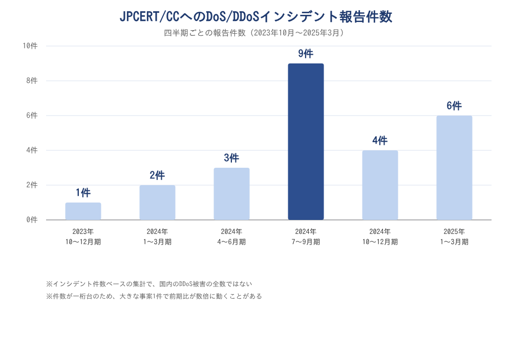 図表2 JPCERT/CCへのDoS/DDoSインシデント報告件数