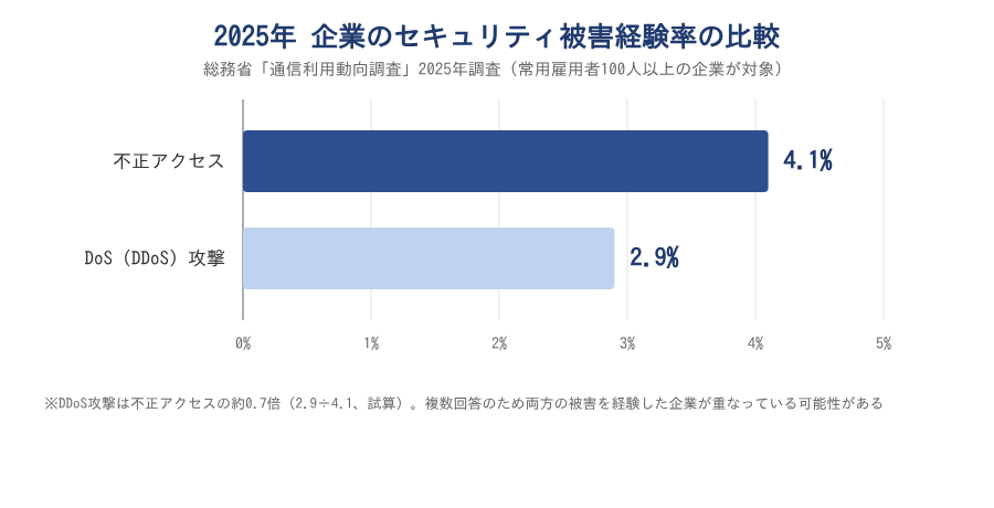 図表3 2025年の企業のセキュリティ被害経験率の比較