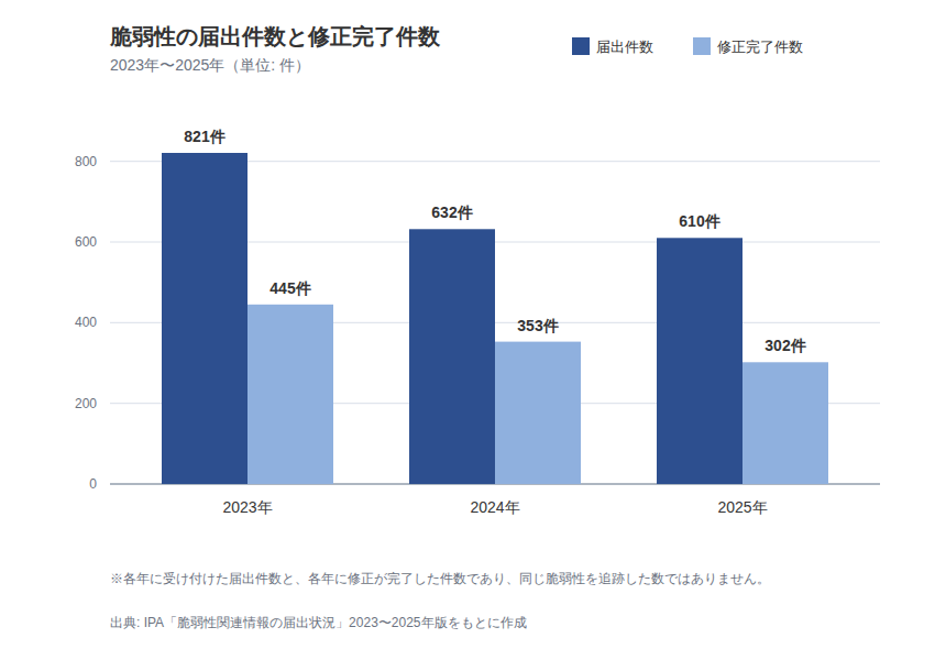 脆弱性の届出件数と修正完了件数（2023〜2025年）