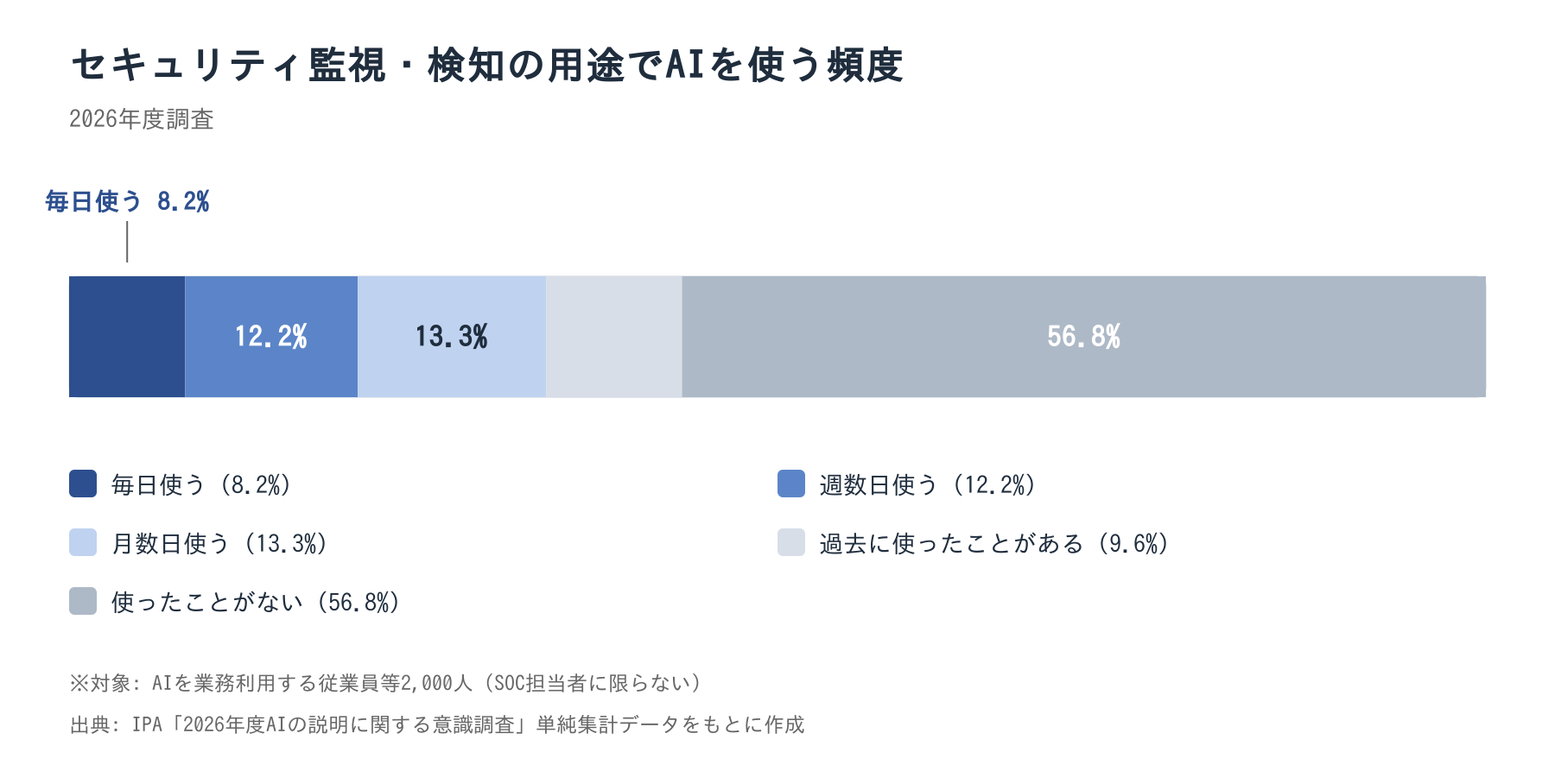セキュリティ監視・検知の用途でAIを使う頻度（2026年度調査）