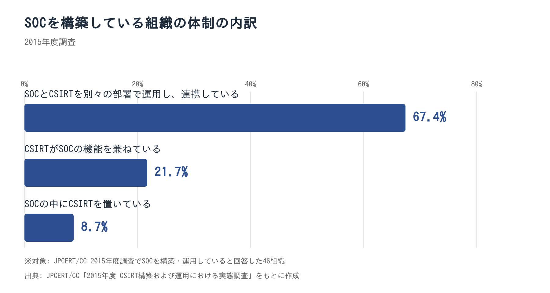 SOCを構築している組織の体制の内訳（2015年度調査）