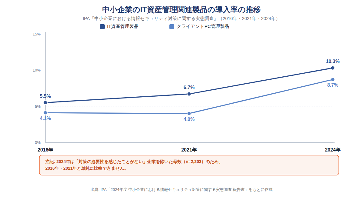 中小企業のIT資産管理関連製品の導入率の推移(2016・2021・2024年、IPA)