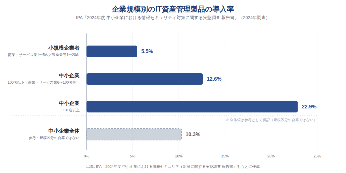 企業規模別のIT資産管理製品の導入率(2024年、IPA)