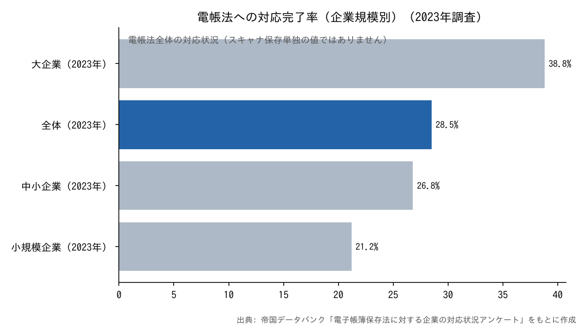 電帳法への対応完了率(企業規模別、2023年、帝国データバンク調査)
