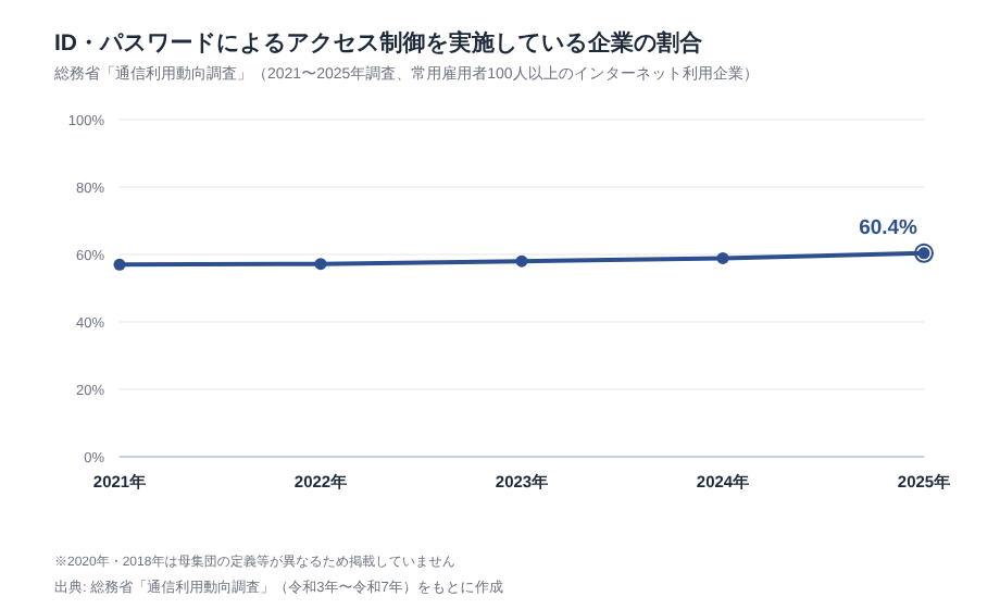 総務省「通信利用動向調査」ID・パスワードによるアクセス制御の実施率 2021〜2025年