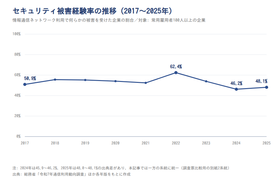 セキュリティ被害を受けた企業の割合の推移(2017〜2025年)