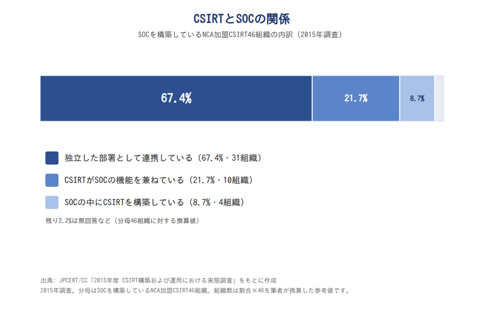 CSIRTとSOCの関係(2015年調査)
