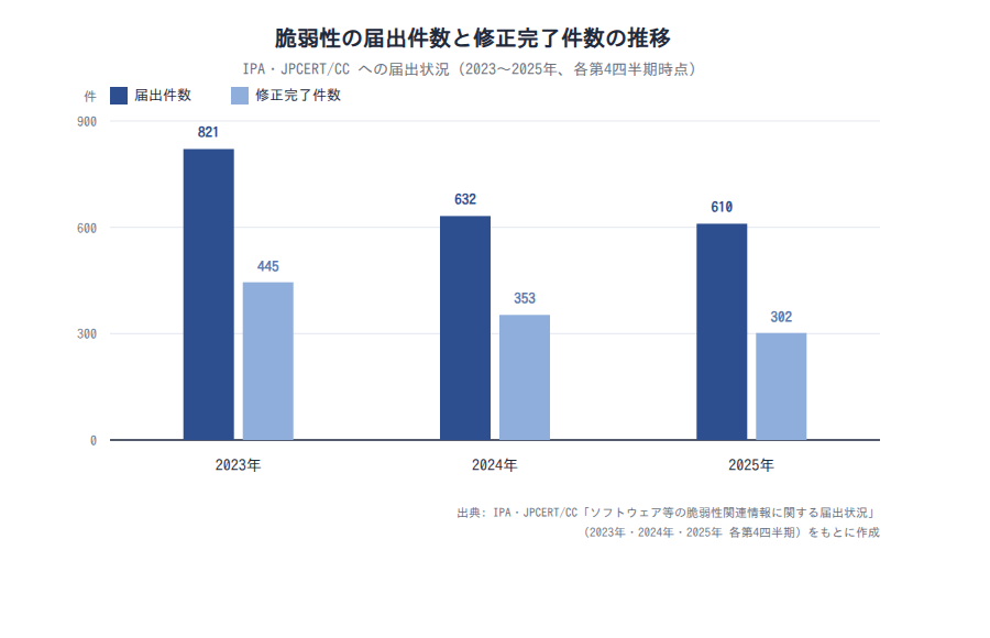 図1: 脆弱性の届出件数と修正完了件数の推移(2023〜2025年、出典: IPA・JPCERT/CC「ソフトウェア等の脆弱性関連情報に関する届出状況」各年第4四半期)