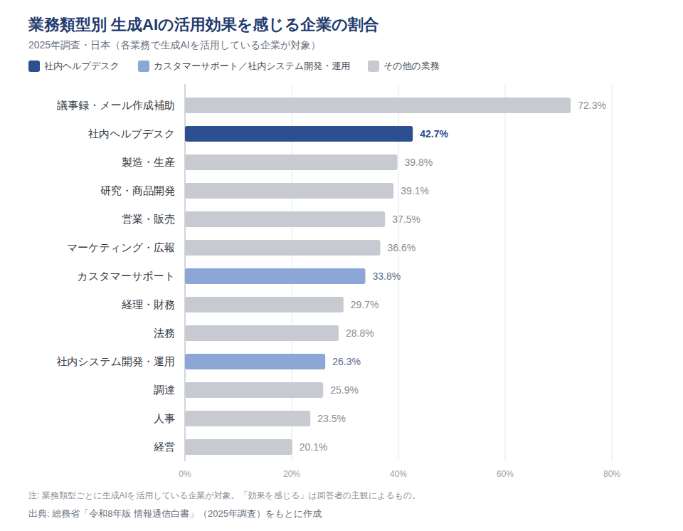 業務類型別 生成AIの活用効果を感じる企業の割合（2025年調査）