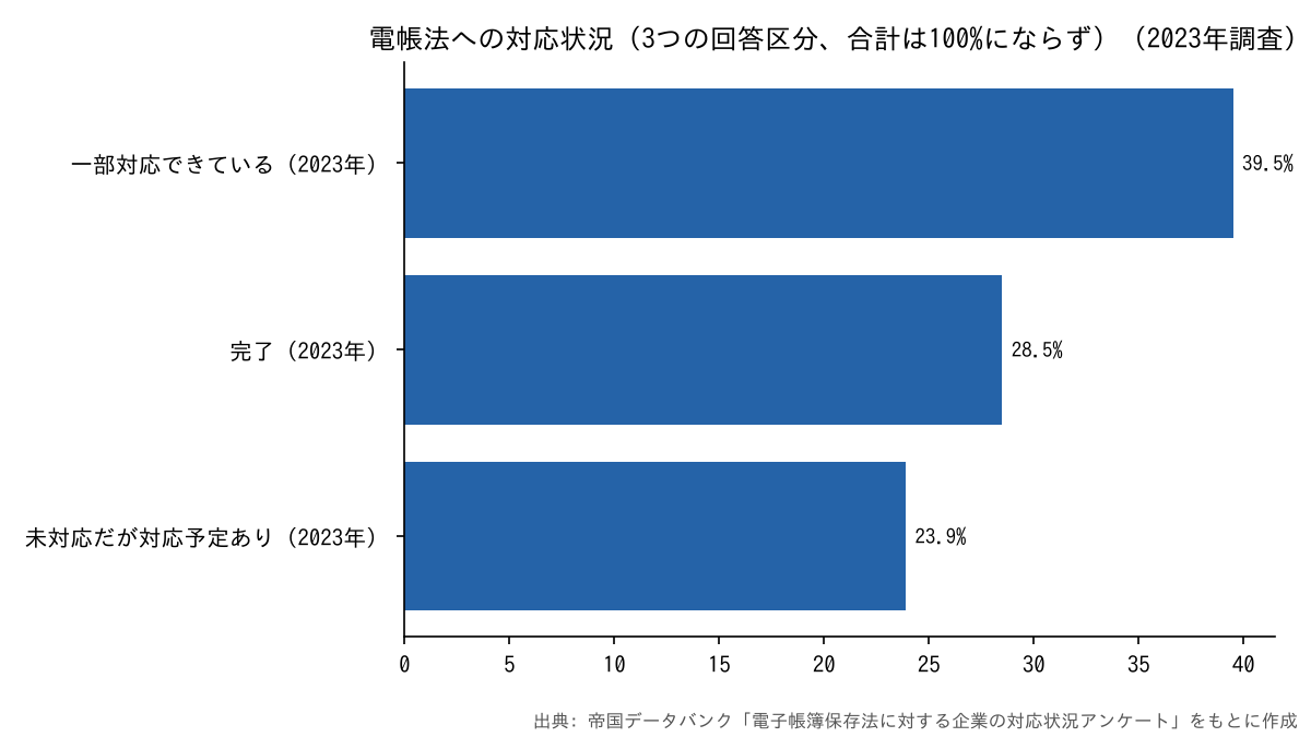 電帳法への対応状況(2023年、帝国データバンク調査)