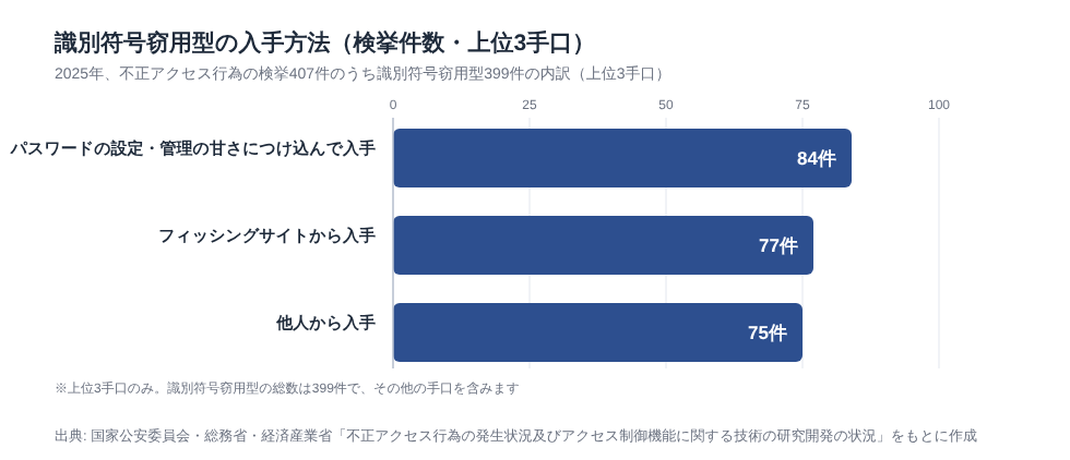 識別符号窃用型の入手方法の検挙件数（2025年）