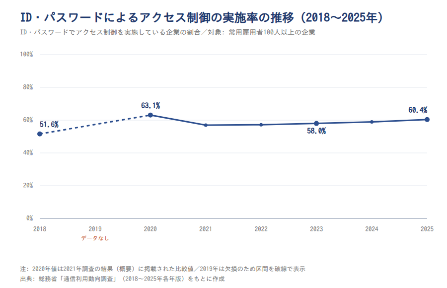 ID・パスワードによるアクセス制御の実施率の推移(2018〜2025年)