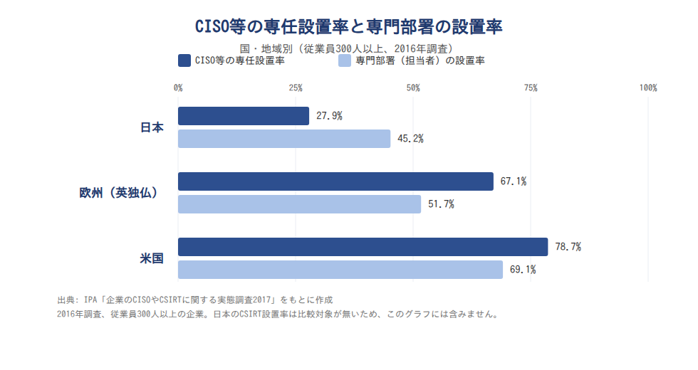 CISO等の専任設置率と専門部署の設置率(国・地域別、2016年調査)