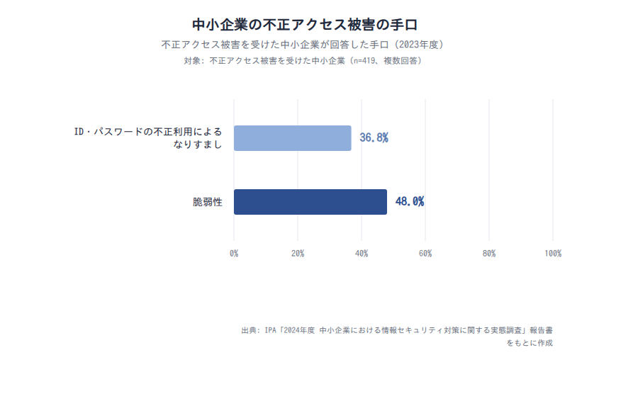 図2: 中小企業の不正アクセス被害の手口(2023年度、n=419、複数回答、出典: IPA「2024年度 中小企業における情報セキュリティ対策に関する実態調査」)