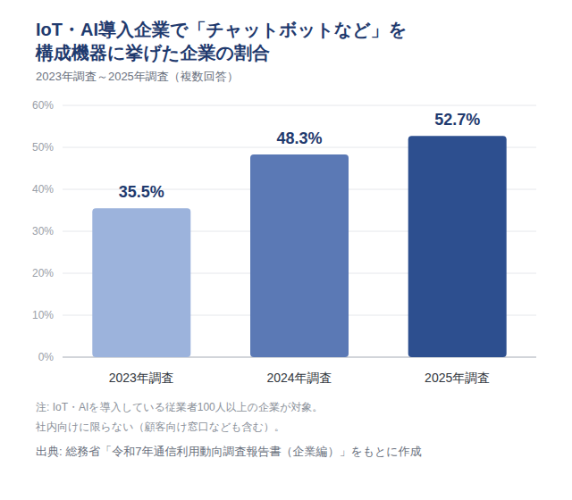 IoT・AIシステムの構成機器に「チャットボットなど」を挙げた企業の割合（2023〜2025年調査）