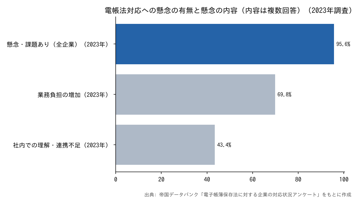 電帳法対応への懸念の有無と内容(2023年、帝国データバンク調査)