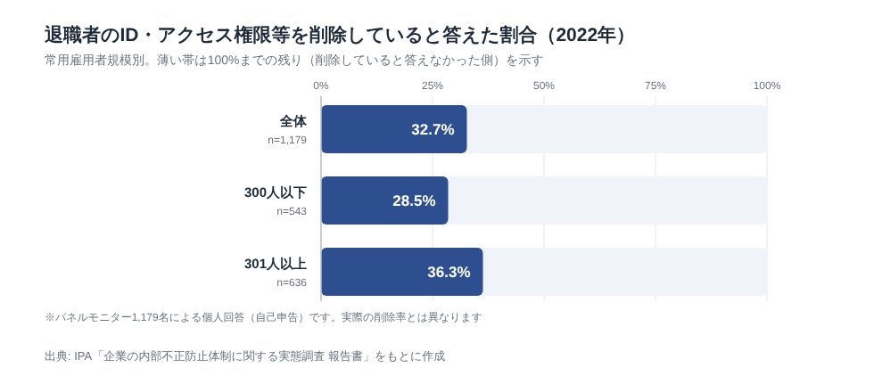 退職者のID・アクセス権限等を削除していると答えた割合（2022年、企業規模別）