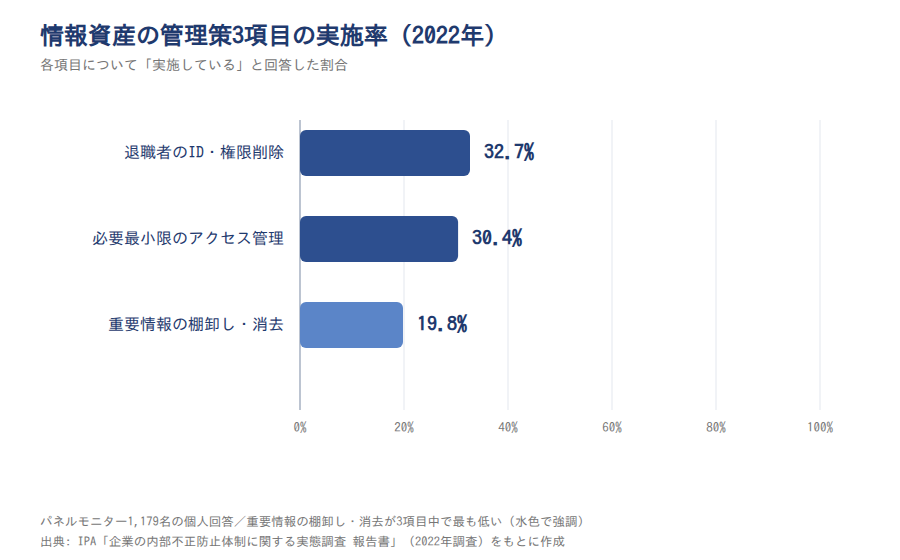 情報資産の管理策3項目の実施率(2022年)