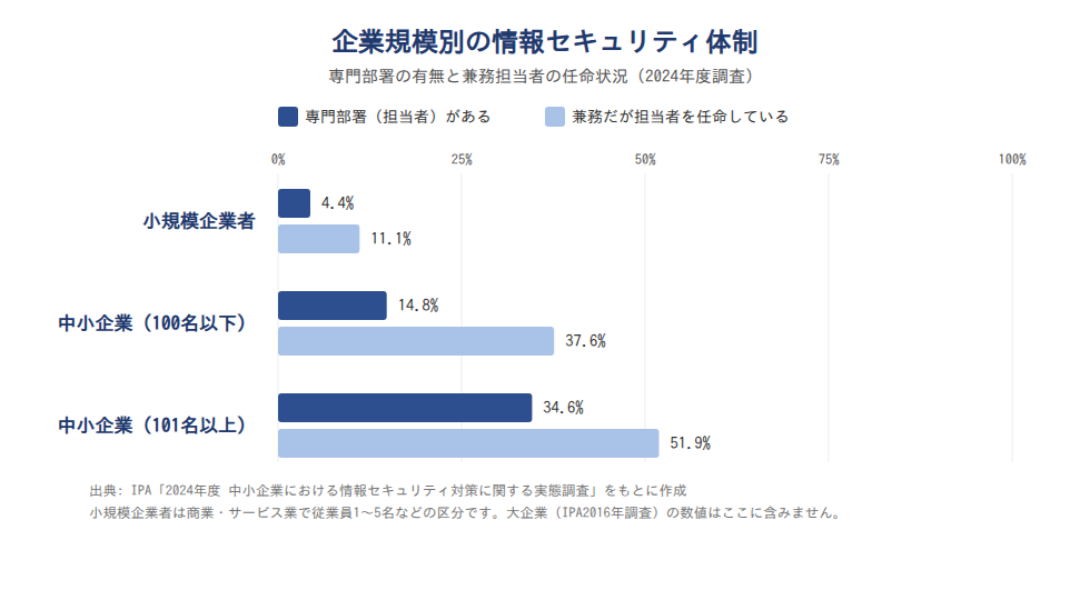 企業規模別の情報セキュリティ体制(2024年度調査)