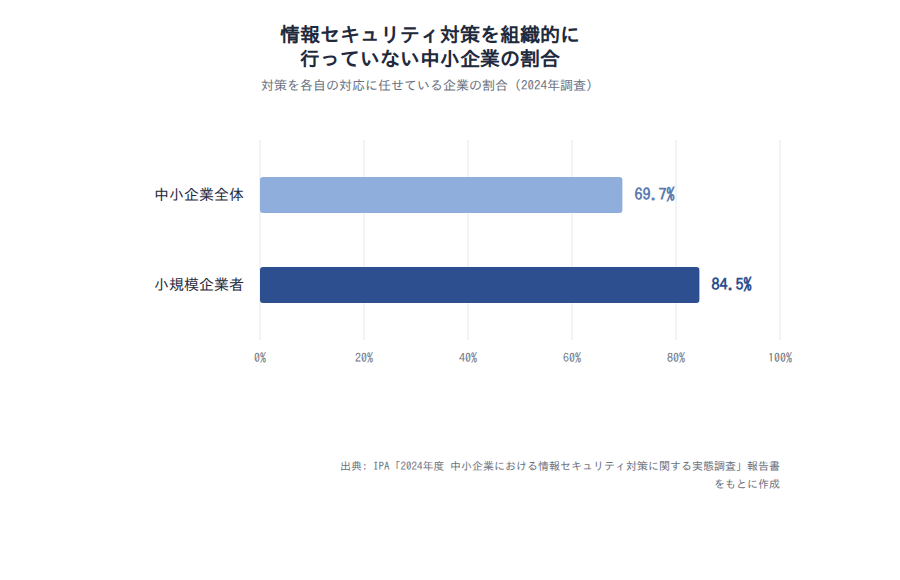 図3: 情報セキュリティ対策を組織的に行っていない中小企業の割合(2024年調査、出典: IPA「2024年度 中小企業における情報セキュリティ対策に関する実態調査」)