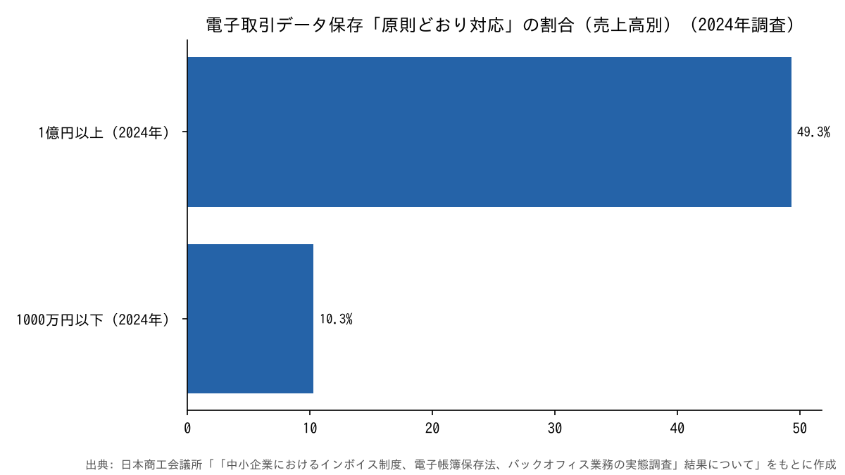電子取引データ保存「原則どおり対応」の割合(売上高別、2024年、日本商工会議所調査)