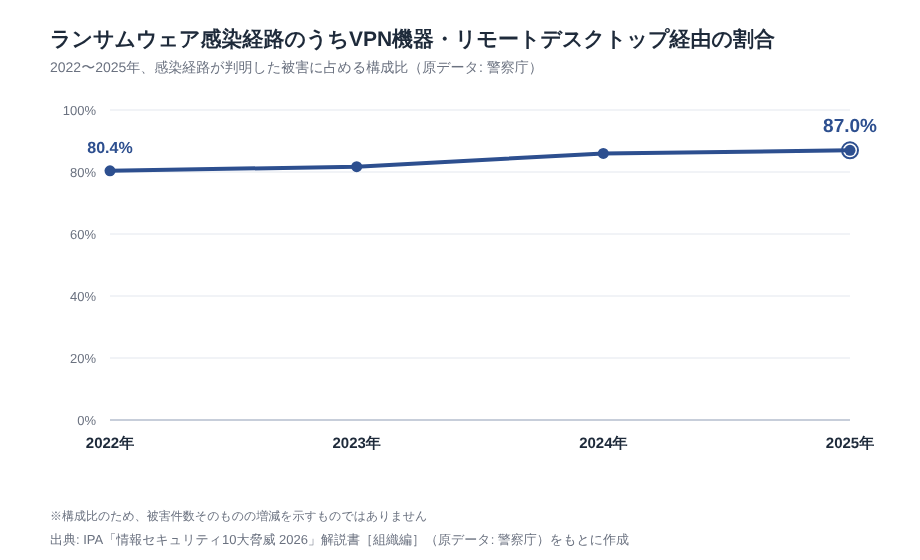 ランサムウェアの感染経路に占めるVPN機器・リモートデスクトップ経由の割合 2022〜2025年