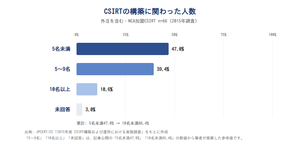 CSIRTの構築に関わった人数(2015年調査)