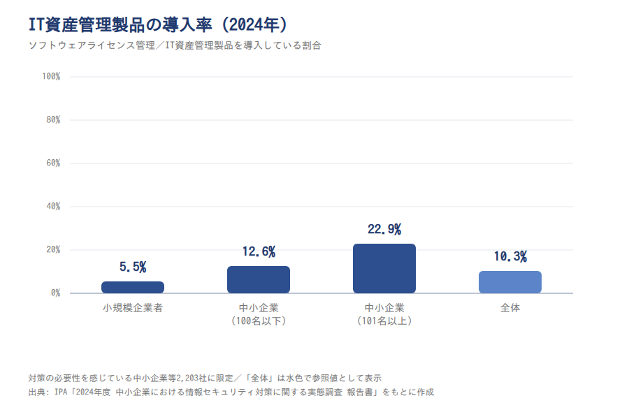 ソフトウェアライセンス管理/IT資産管理製品の導入率(2024年)