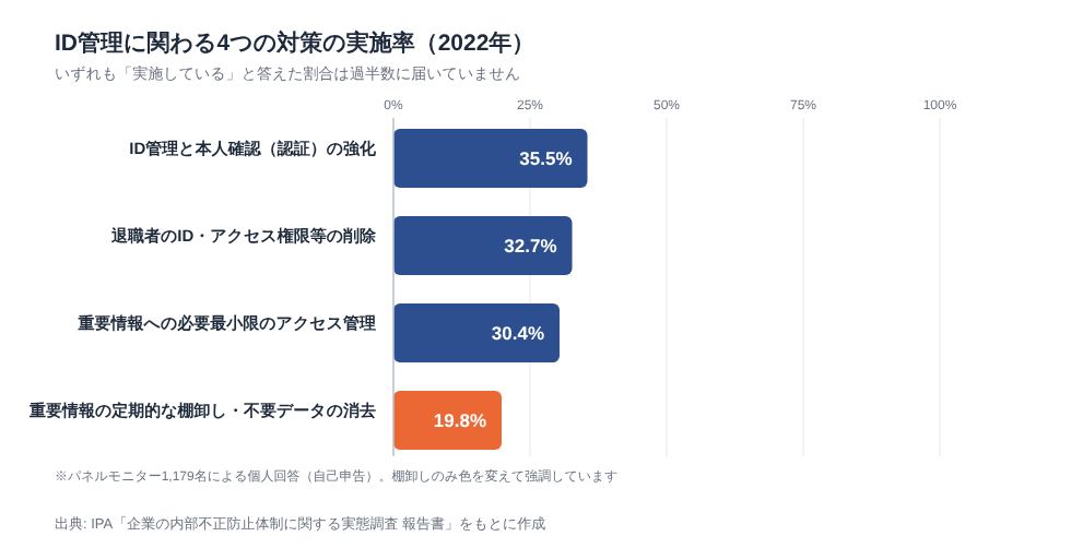 IPA調査（2022年）の4対策の実施率