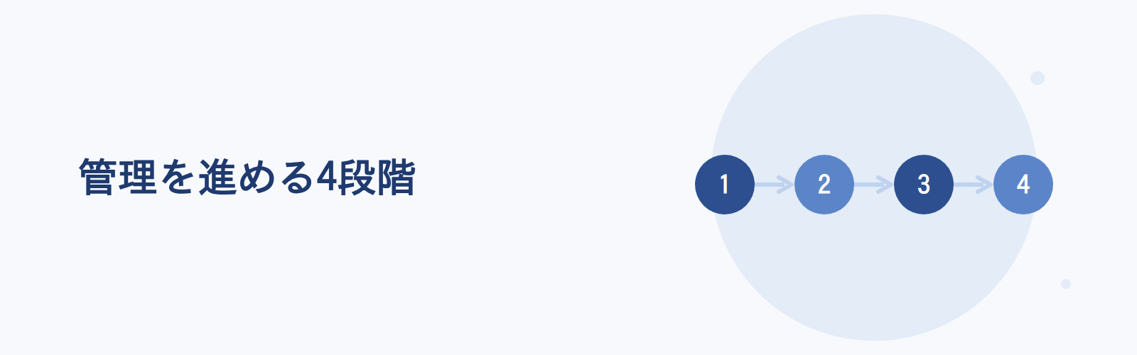 管理を進める4段階