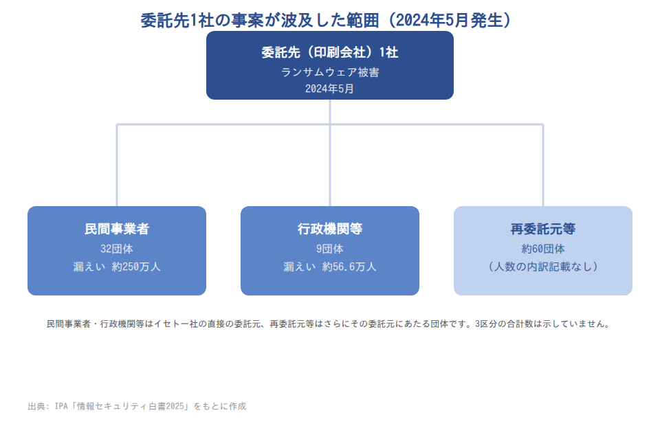 図表A: イセトー社事案の波及構造
