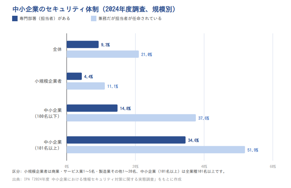 図表B: 中小企業のセキュリティ体制(規模別、2024年度)