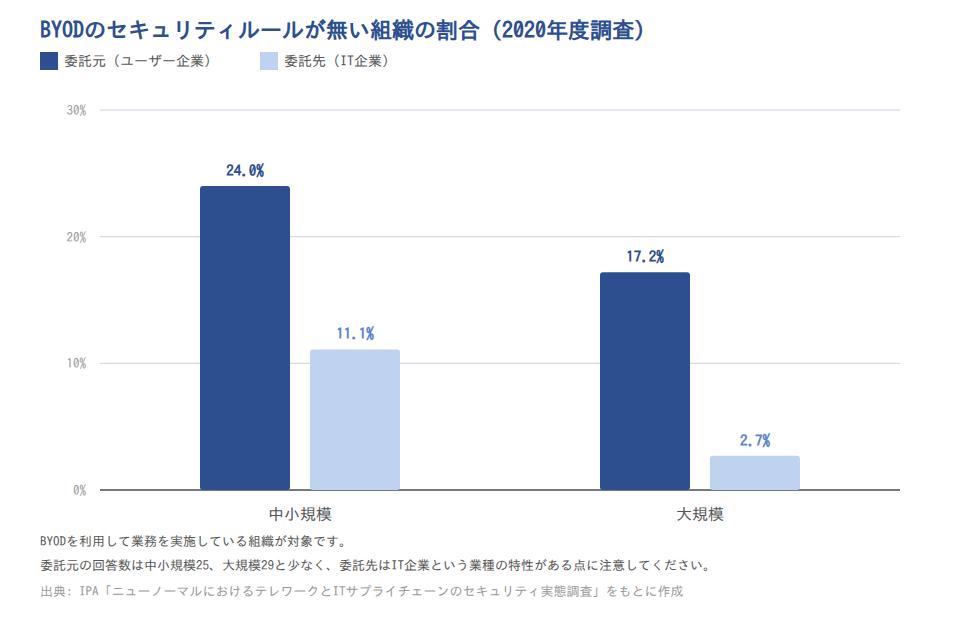 図表C: BYODのセキュリティルールが無い組織の割合(委託元/委託先×規模、2020年度)